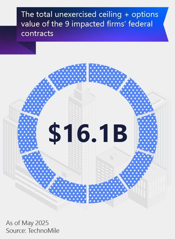 Total value at risk across 9 impacted firms