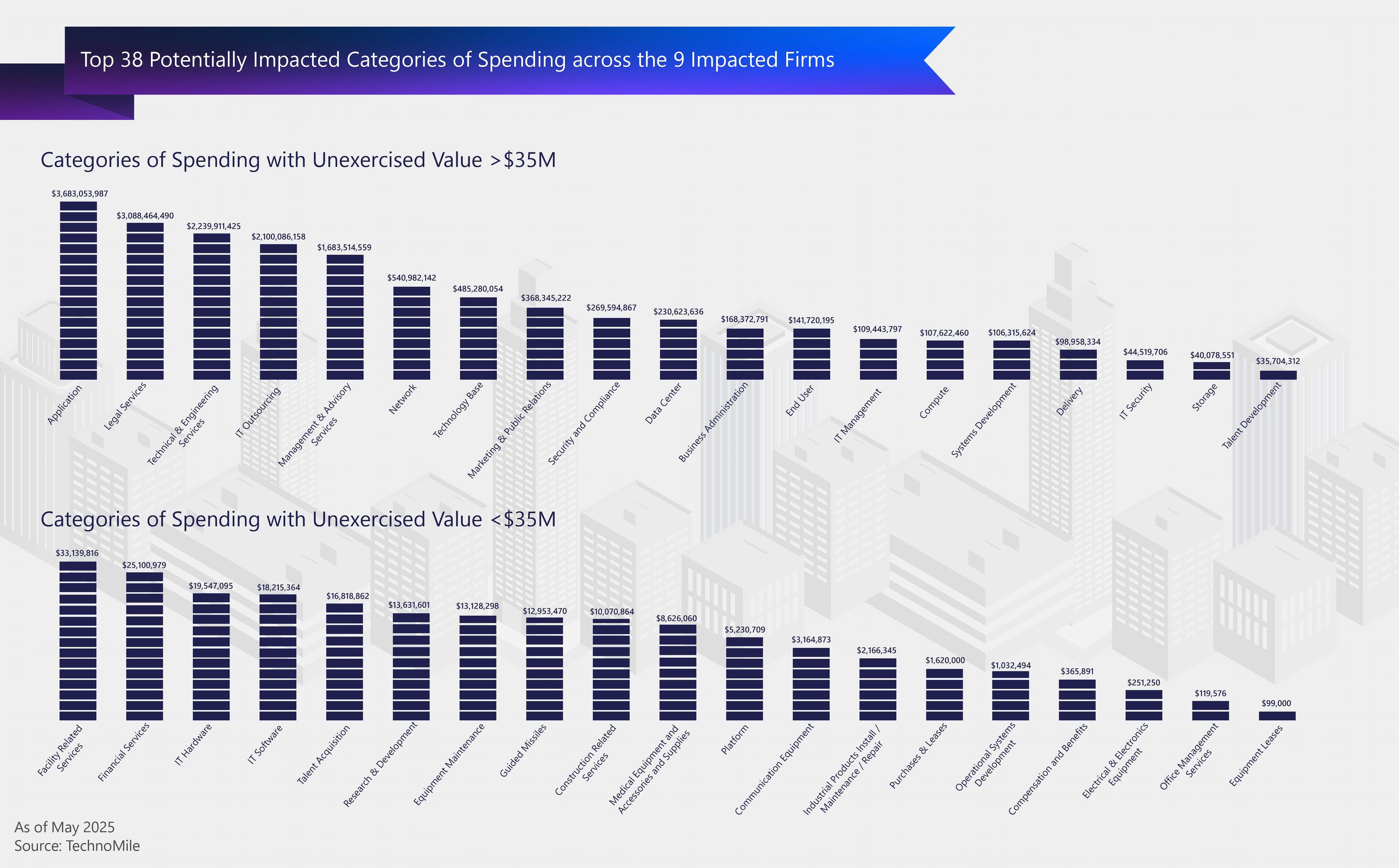 Potentially Impacted Categories of Spend across 9 Impacted Firms