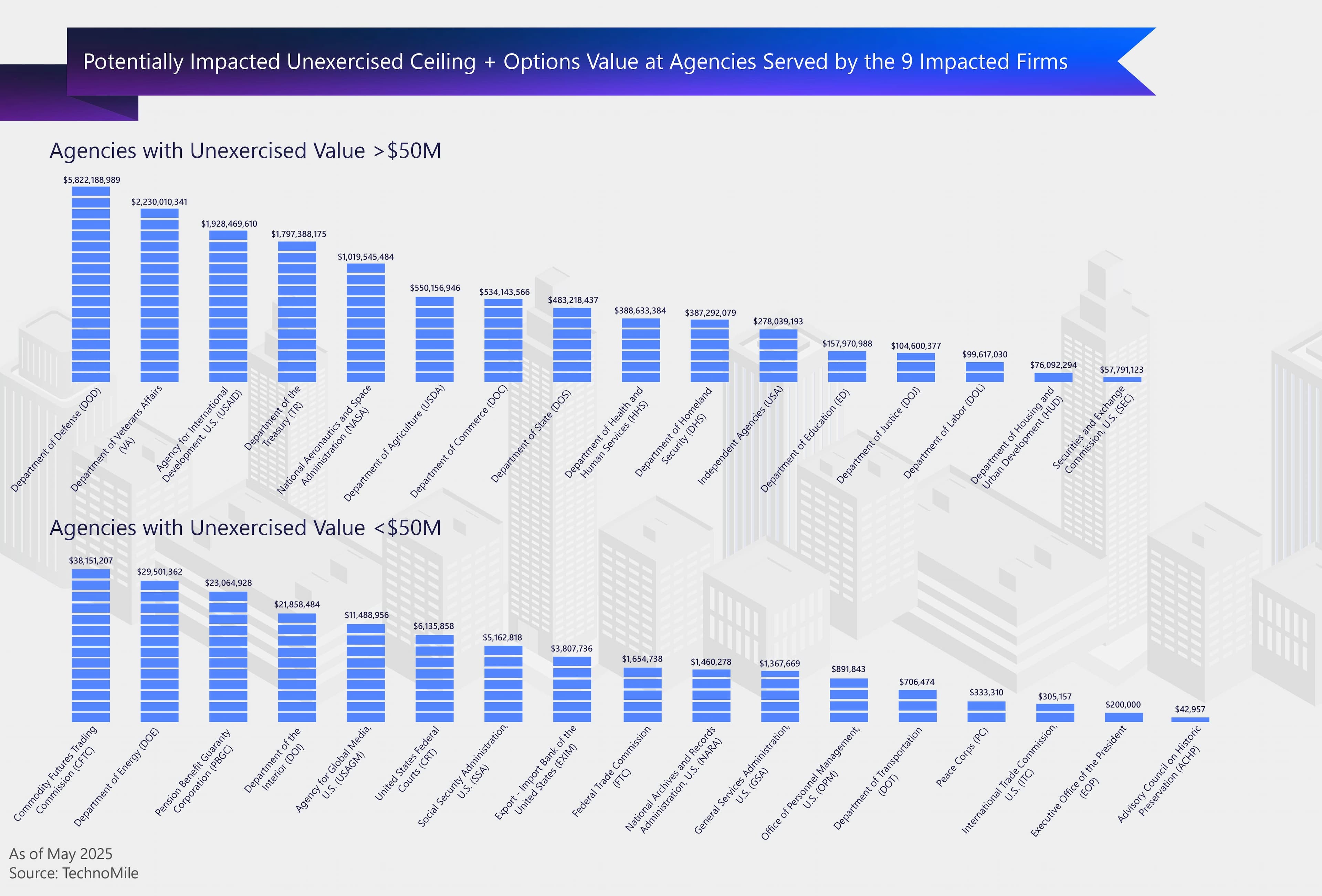 Potentially Impacted Value at Agencies Served by 9 Impacted Firms